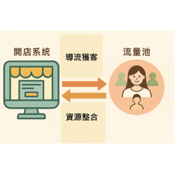 開店系統與流量池如何互相加分？用對工具才能真正打造品牌！
