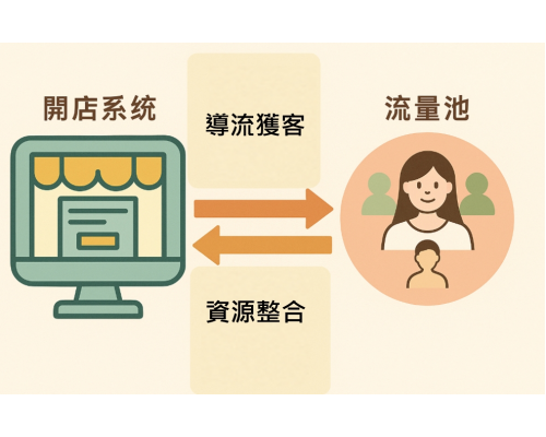 開店系統與流量池如何互相加分?用對工具才能真正打造品牌! 開店系統與流量池如何互相加分?用對工具才能真正打造品牌!