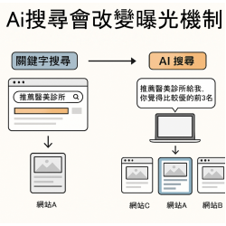 為什麼 AI 會改變曝光機制？你不能忽視的新電商網站與網站系統趨勢！