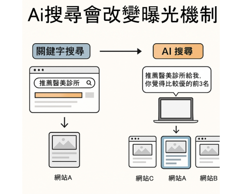 為什麼 AI 會改變曝光機制？你不能忽視的新電商網站與網站系統趨勢！
