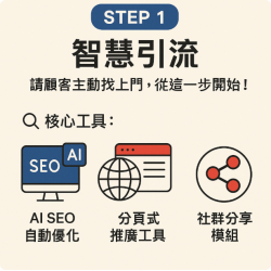 搭配 iSmart Ai系統，打造你的專屬流量池生態圈！只要三步驟 Step 1 智慧引流