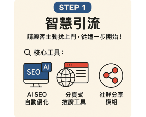 搭配 iSmart Ai系統，打造你的專屬流量池生態圈！只要三步驟 Step 1 智慧引流