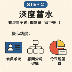 搭配 iSmart Ai系統，打造你的專屬流量池生態圈！只要三步驟 Step 2 深度蓄水