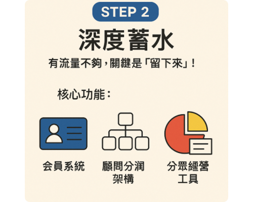 搭配 iSmart Ai系統，打造你的專屬流量池生態圈！只要三步驟 Step 2 深度蓄水