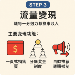 搭配 iSmart Ai系統，打造你的專屬流量池生態圈！只要三步驟 Step 3 流量變現