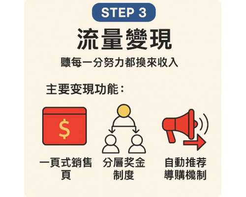 搭配 iSmart Ai系統，打造你的專屬流量池生態圈！只要三步驟 Step 3 流量變現