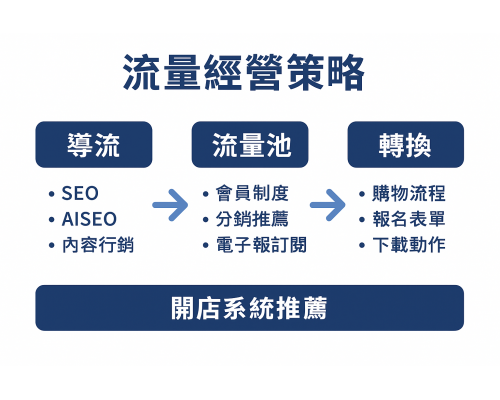 流量經營策略:網站與電商如何持續獲得流量 流量經營策略:網站與電商如何持續獲得流量
