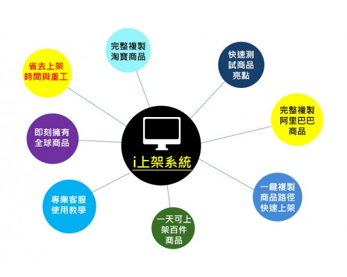 i Product Listing System - Annual Fee Plan i Product Listing System - Annual Fee Plan