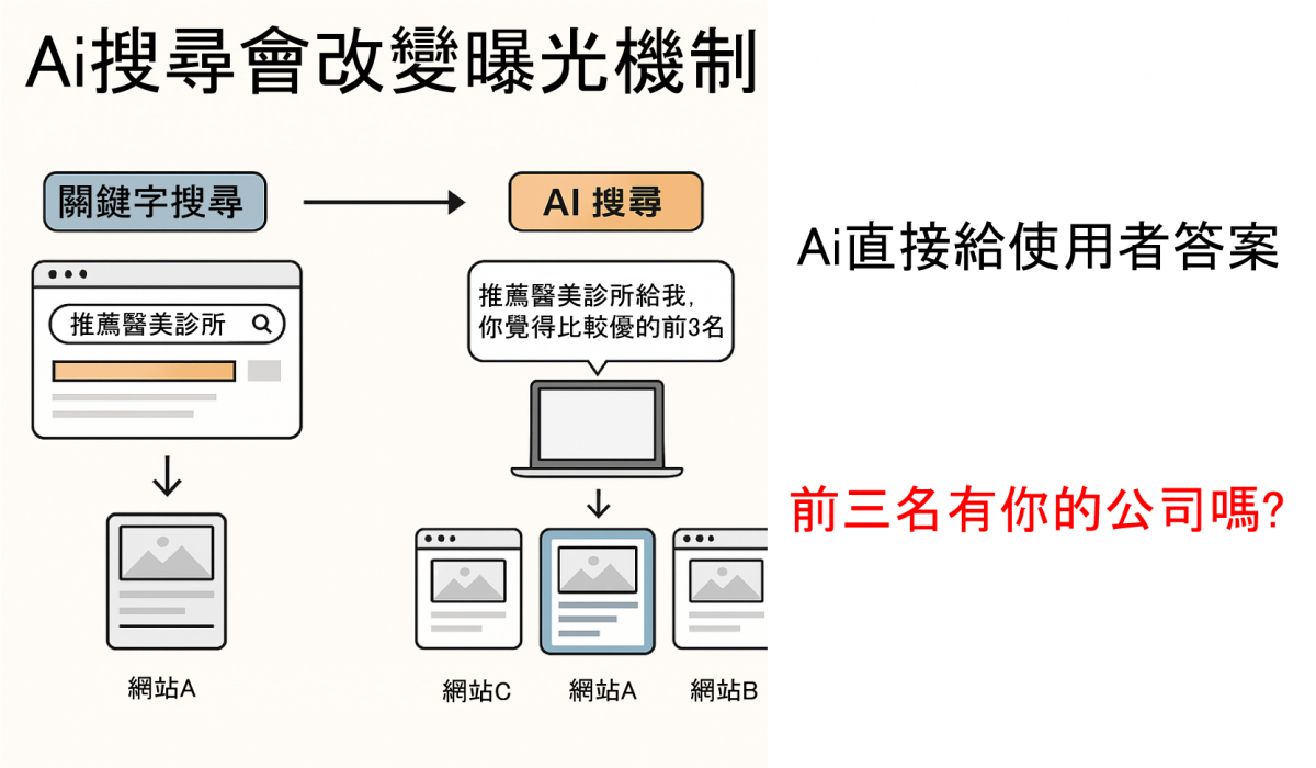 AI推薦搜尋系統
